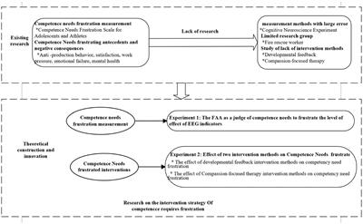 Research on intervention strategies for fire rescue personnel’s competency frustration: EEG experimental validation